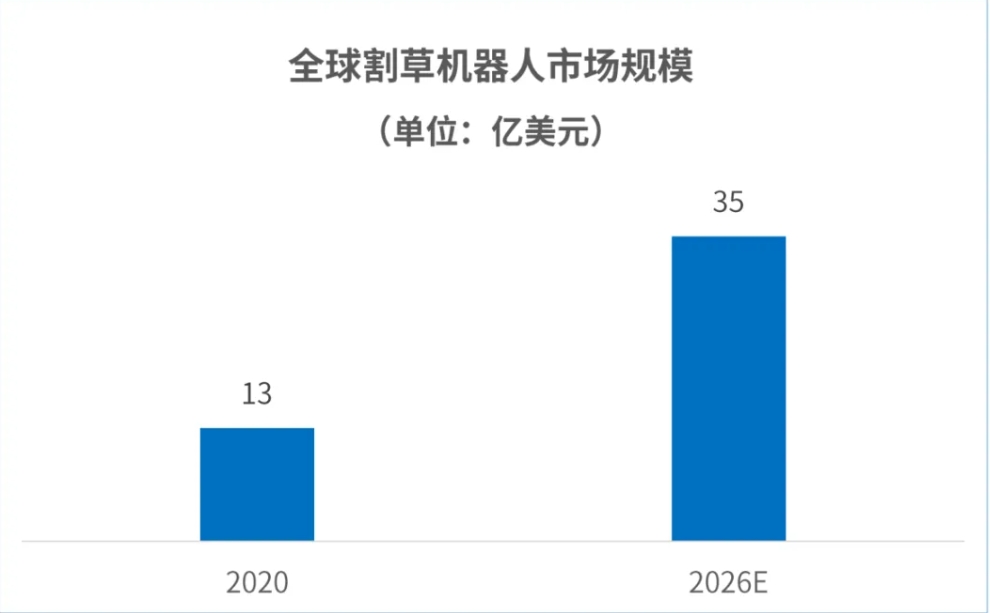 智能割草机器人行业分析