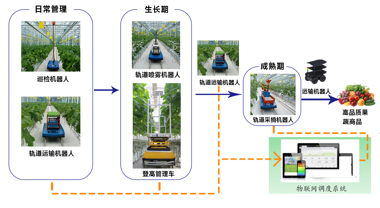 农业机器人化生产系统流程图