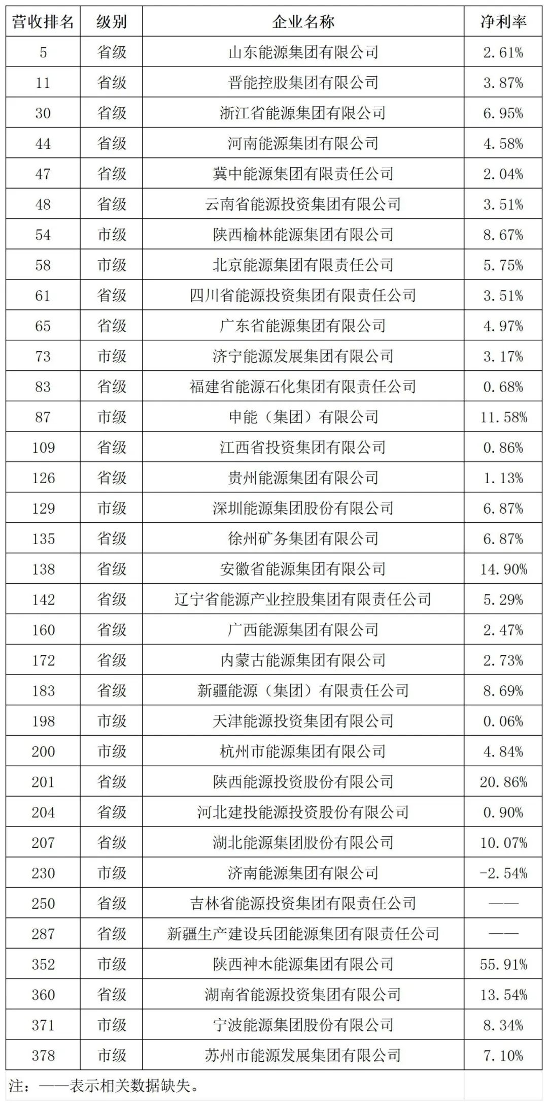 “500强”地方能源集团排名及盈利情况