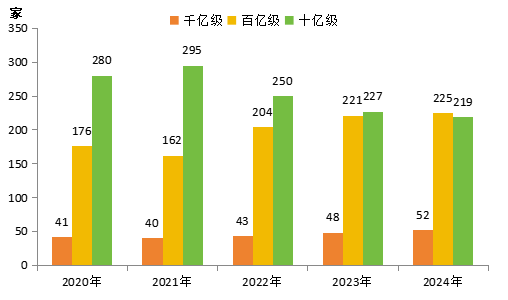 2020—2024年“500强”不同规模企业数量