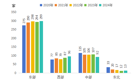 2020—2024年各区域“500强”企业数量