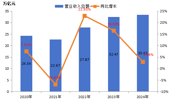 2020—2024年“500强”营收总额及增速