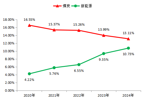 2020—2024年煤炭、新能源营收总额占“500强”比重