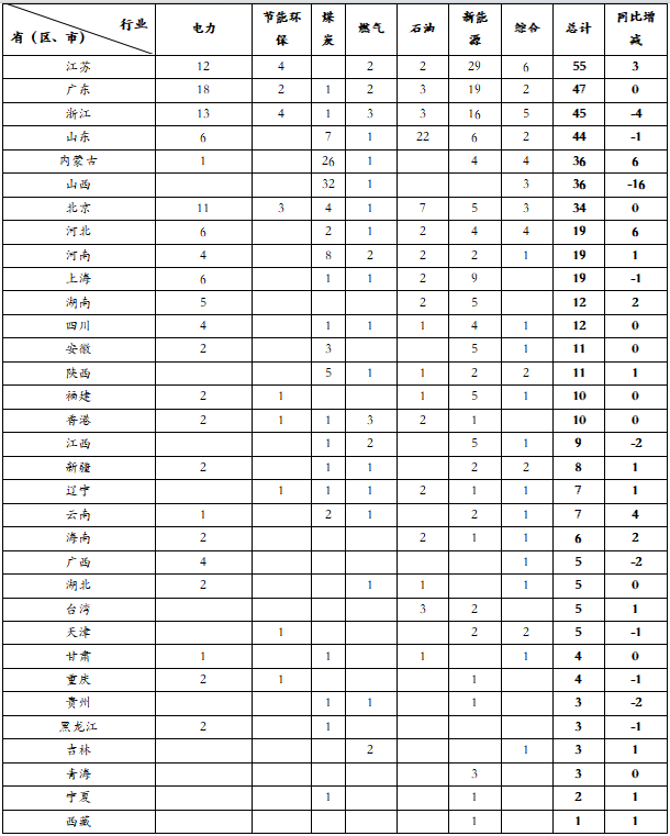 “500强”省（区、市）分布情况（单位：家）