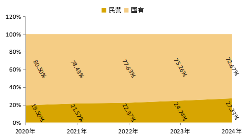 2020—2024年“500强”国有、民营企业营收总额占比
