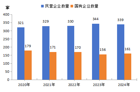 2020—2024年“500强”国有企业和民营企业数量