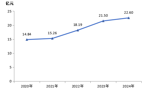 2020—2024年“500强”最低营收水平