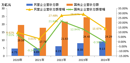 2020—2024年“500强”国有企业和民营企业营收情况