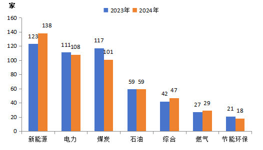 “500强”行业分布情况