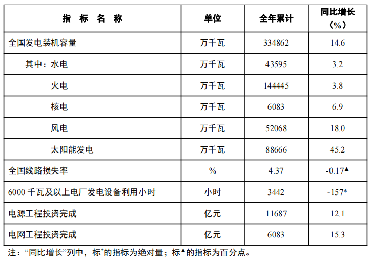 全国发电装机容量