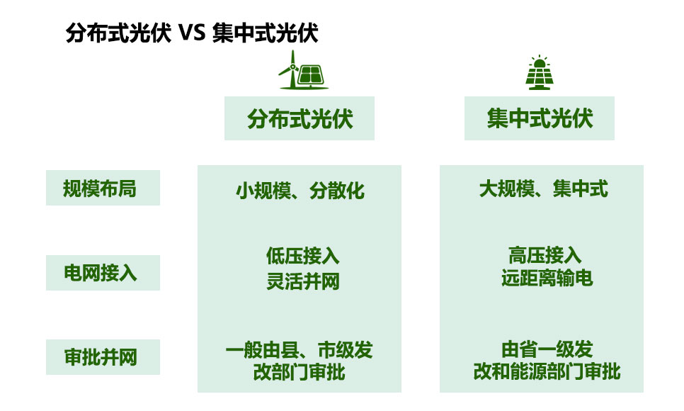 分布式光伏与集中式光伏