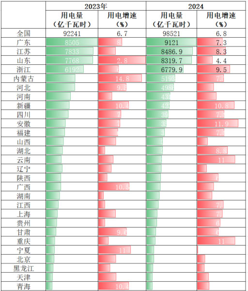 2023-2024年度各大省市用电量排行榜