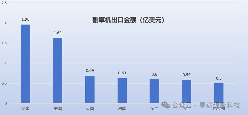 智能割草机器人出口金额