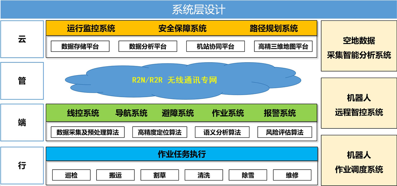 系统层设计